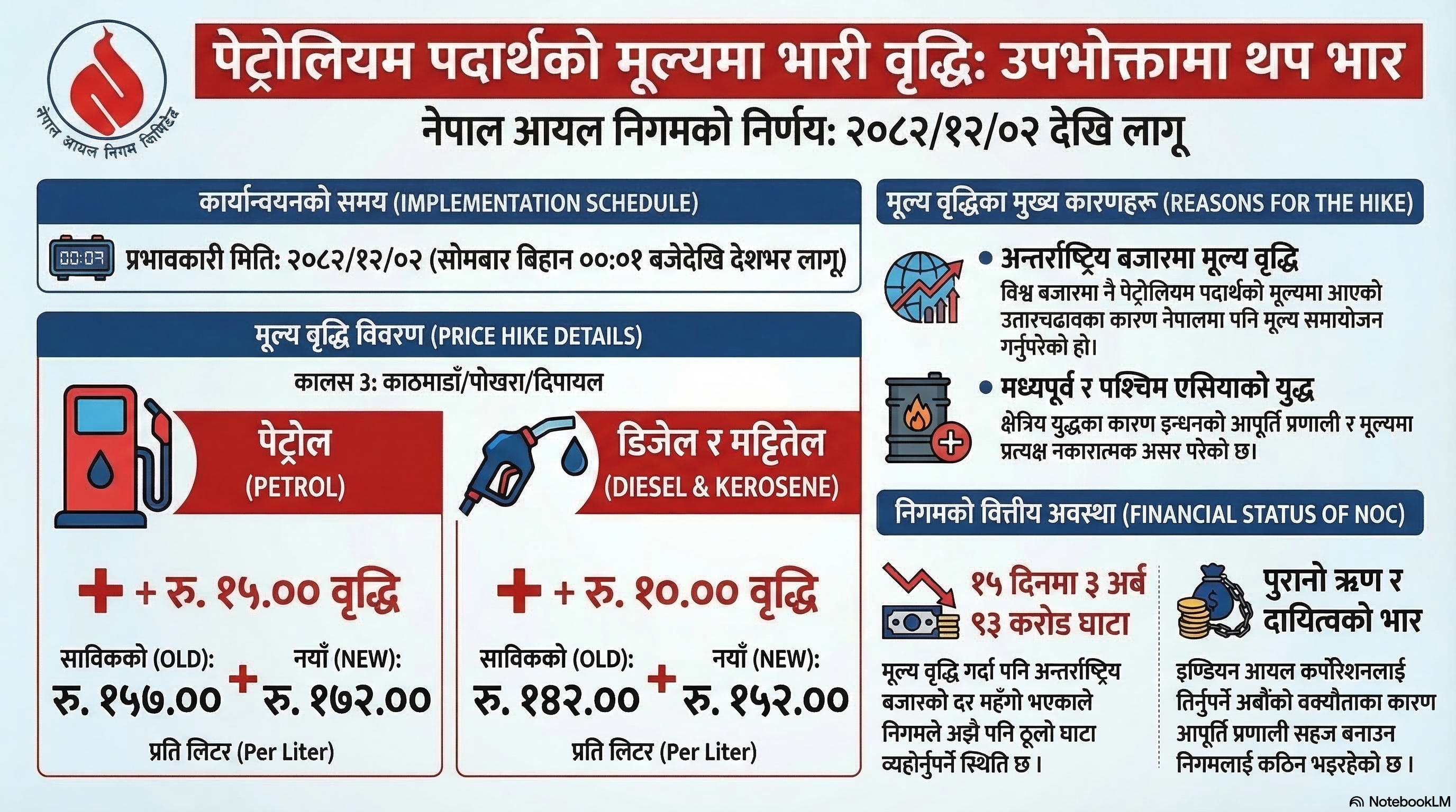 पेट्रोलको १५ रुपैयाँ र डिजेलको १० रुपैयाँले बढाइयो मूल्य, तर सरकारलाई अझै चार अर्ब घाटा